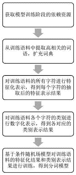 Adaptive word segmentation method