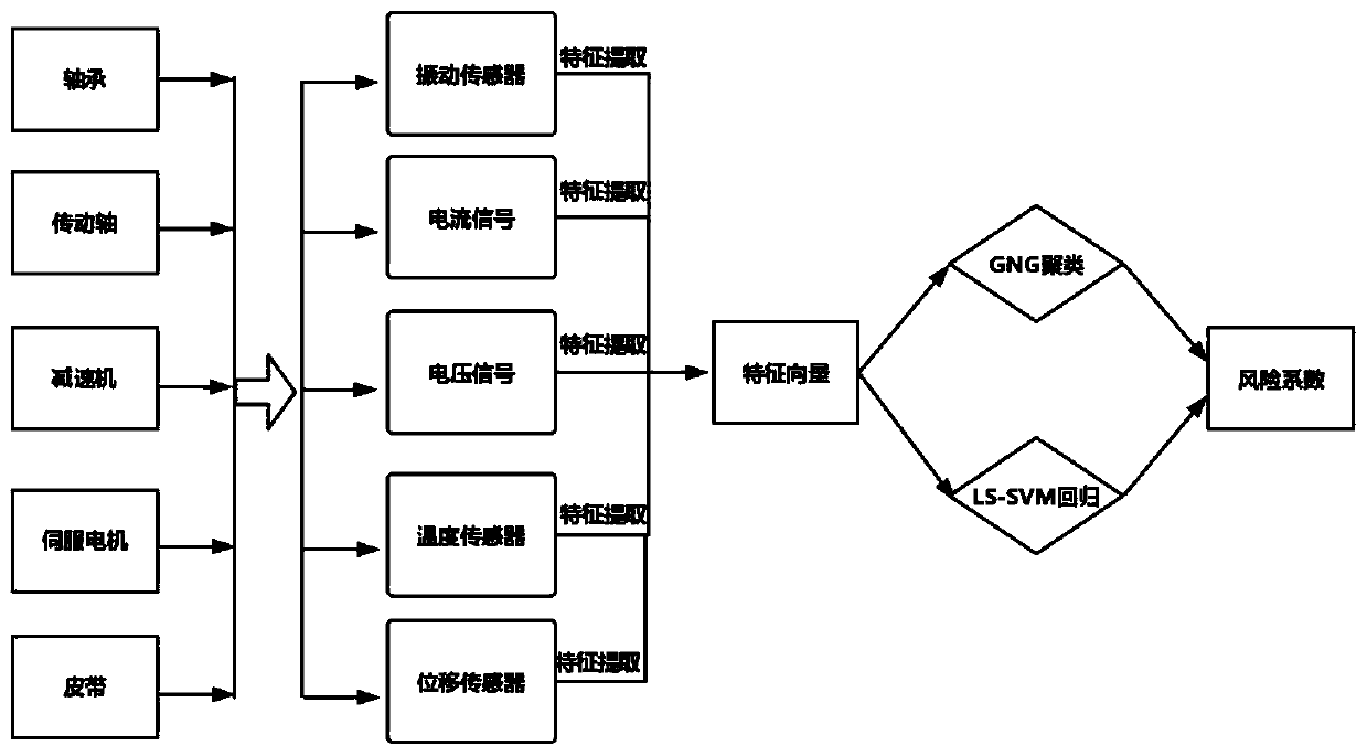 Fault early warning method for production logistics conveying equipment