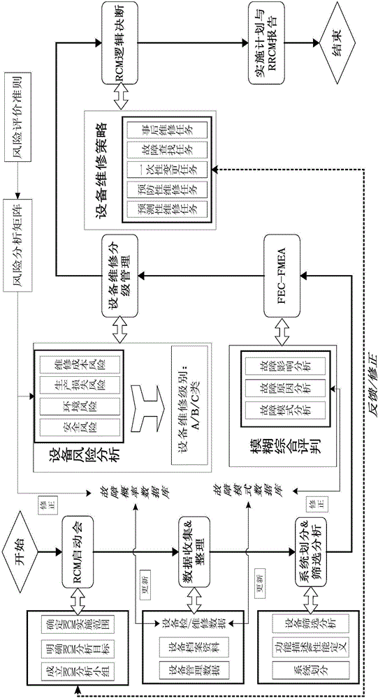 Reliability-based maintenance evaluation method