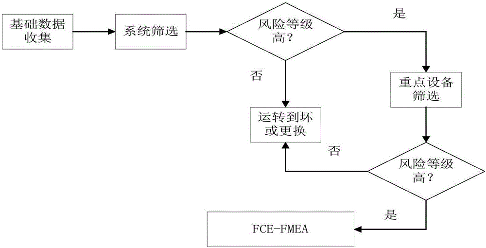 Reliability-based maintenance evaluation method