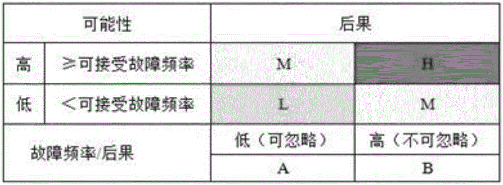 Reliability-based maintenance evaluation method