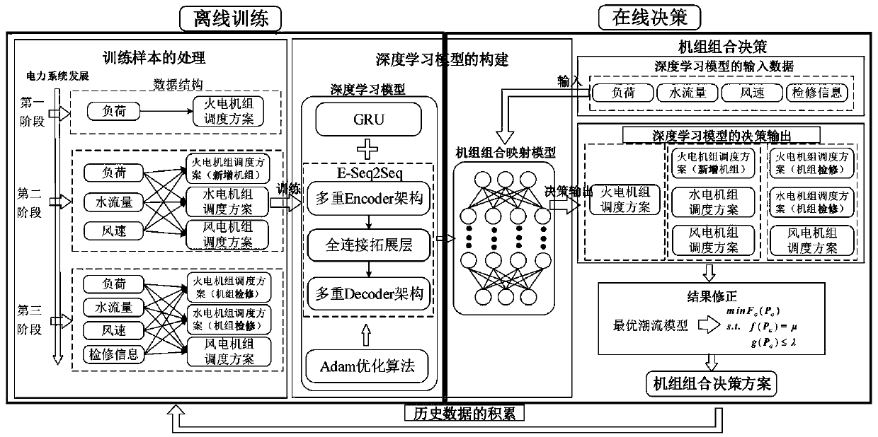 Data-driven unit commitment intelligent decision-making method based on E-Seq2Seq technology