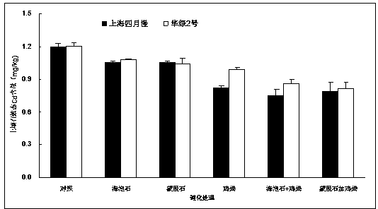 Method for reducing cadmium pollution risk for rape