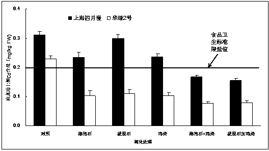 Method for reducing cadmium pollution risk for rape