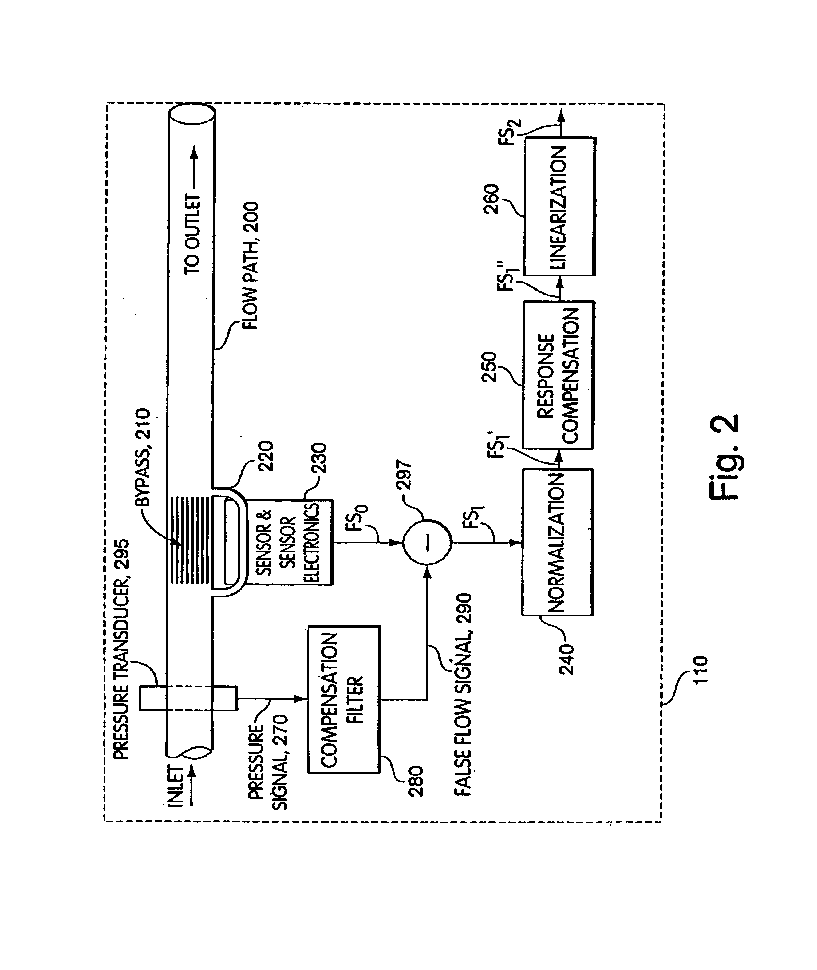 Methods and apparatus for pressure compensation in a mass flow controller