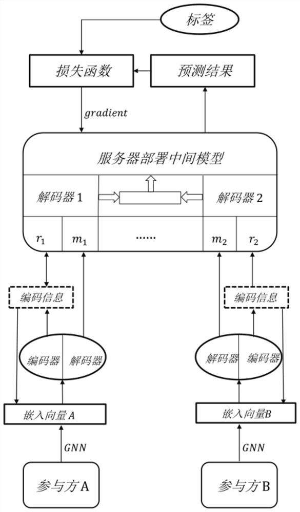 Vertical federated learning defense method based on auto-encoder