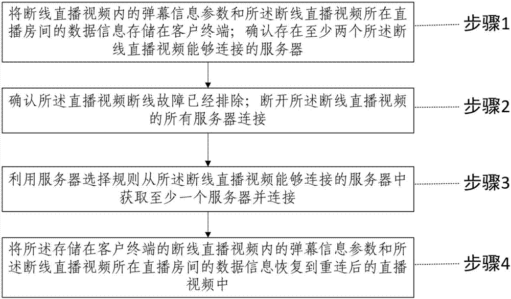 Network live broadcast reconnection method and system