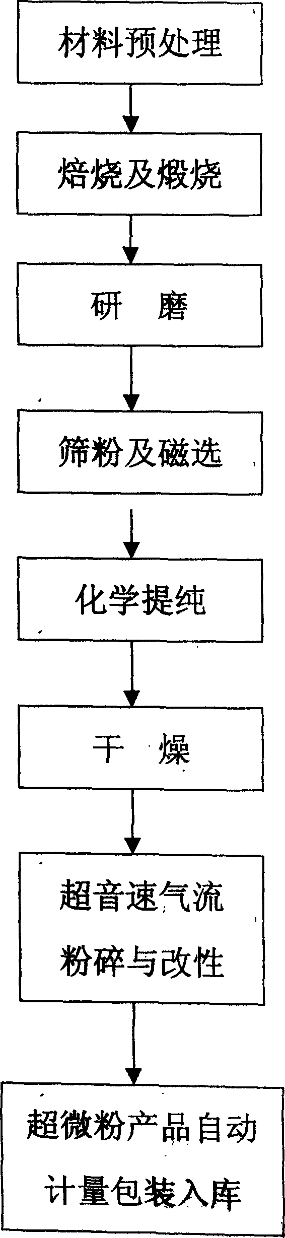 Hyperpure, superfine silicon powder and preparation method