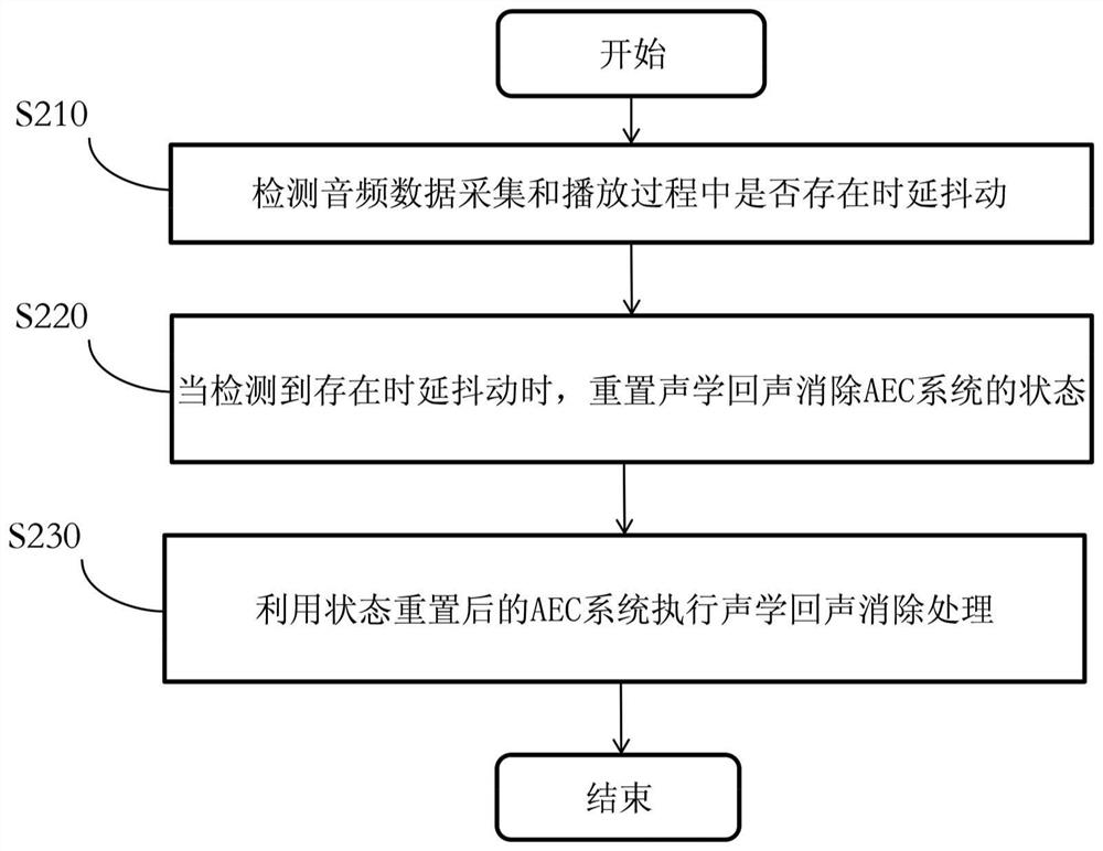 Audio processing method and device, electronic equipment and storage medium