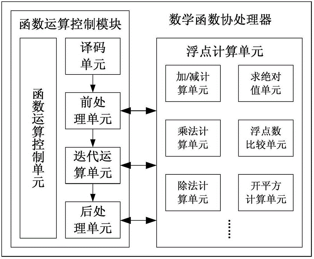 Elementary transcendental function operation method based on floating point arithmetic unit and coprocessor for method