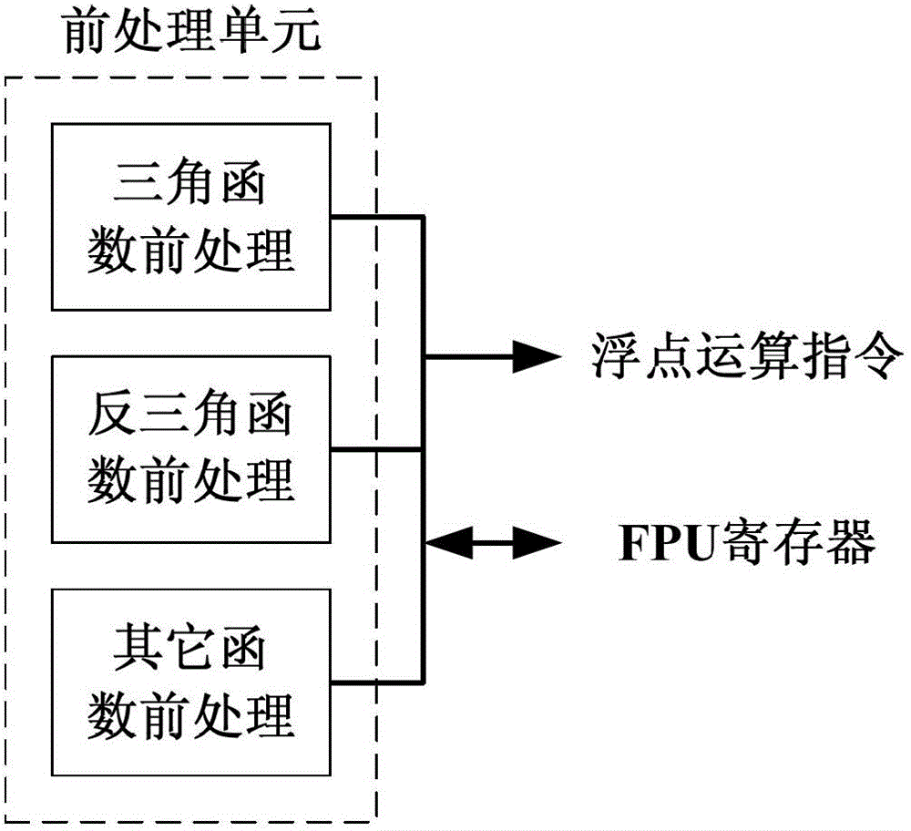 Elementary transcendental function operation method based on floating point arithmetic unit and coprocessor for method