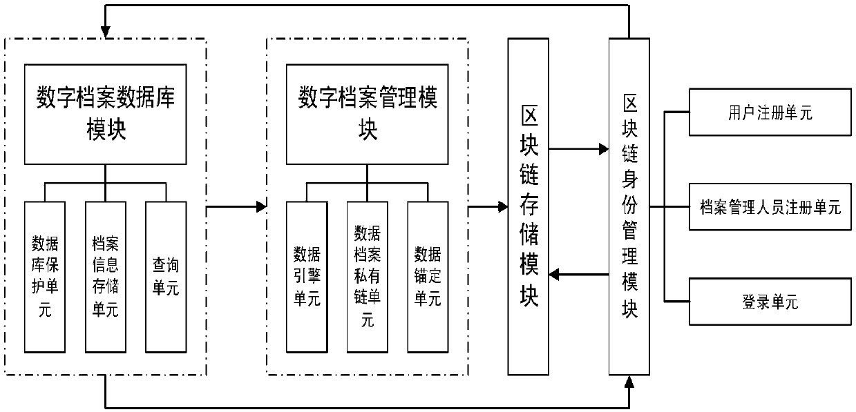 Digital archives management method and system based on blockchain technology