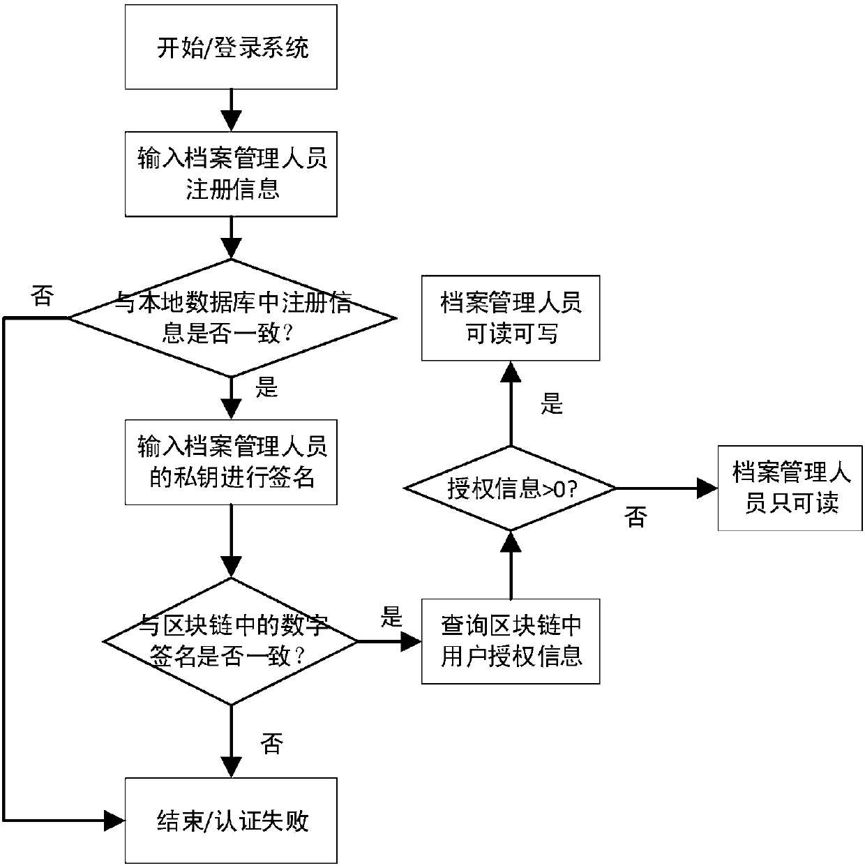 Digital archives management method and system based on blockchain technology