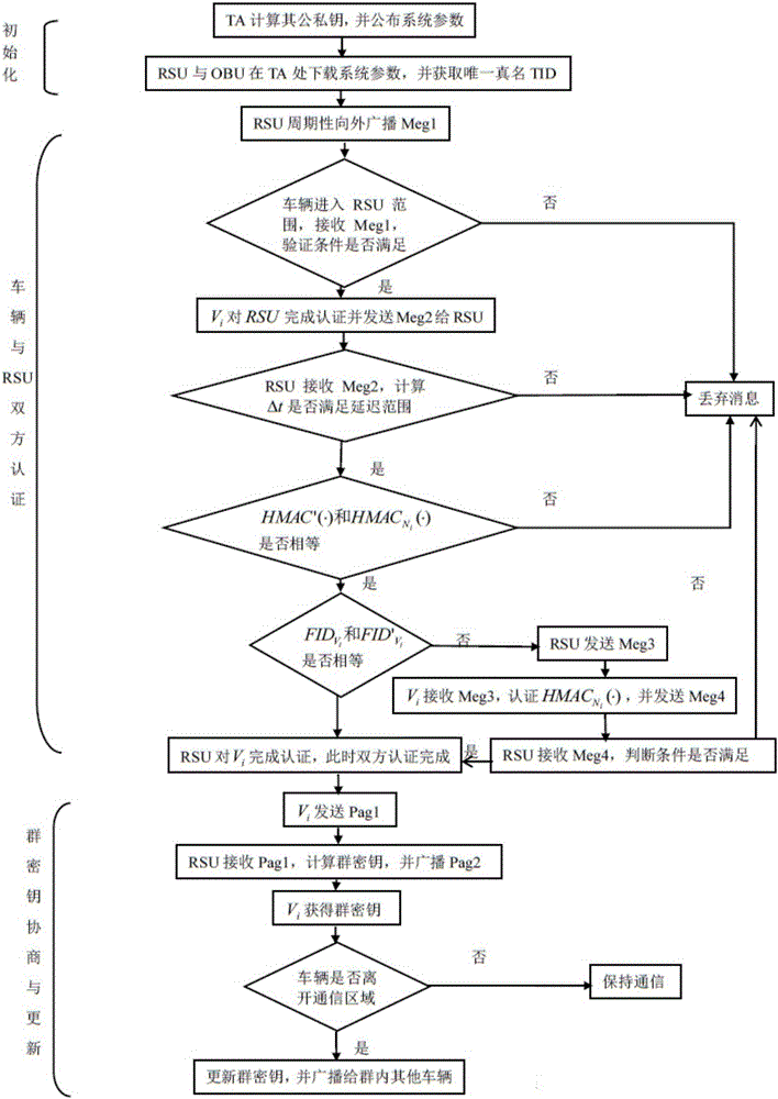 Method for designing vehicle network group negotiation communication protocol