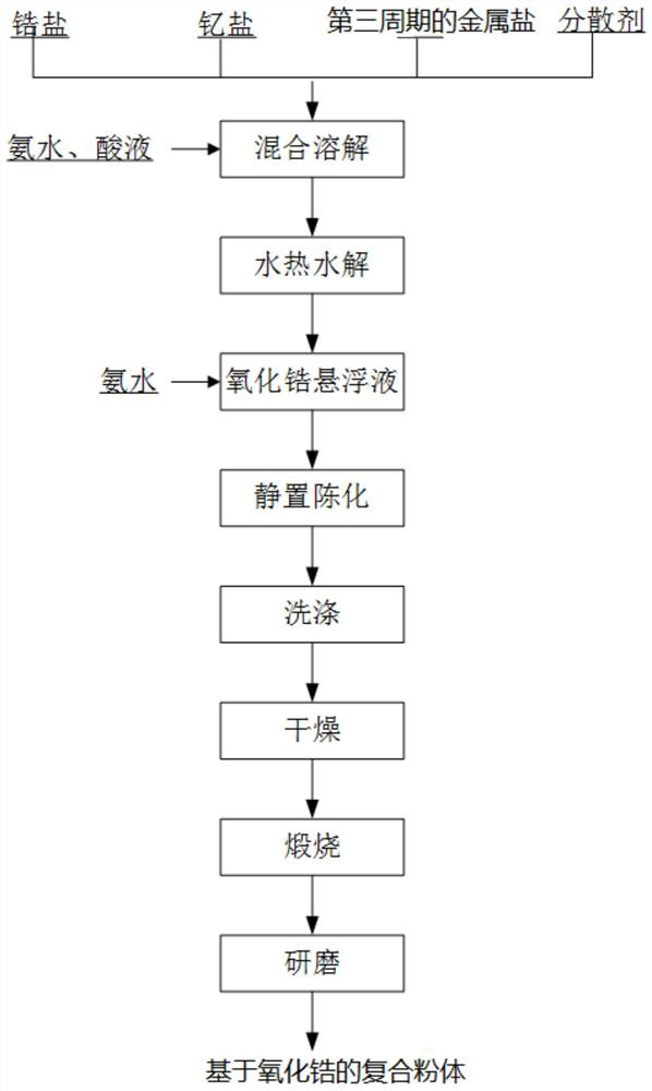 A kind of high-toughness zirconia-based composite powder and its preparation method