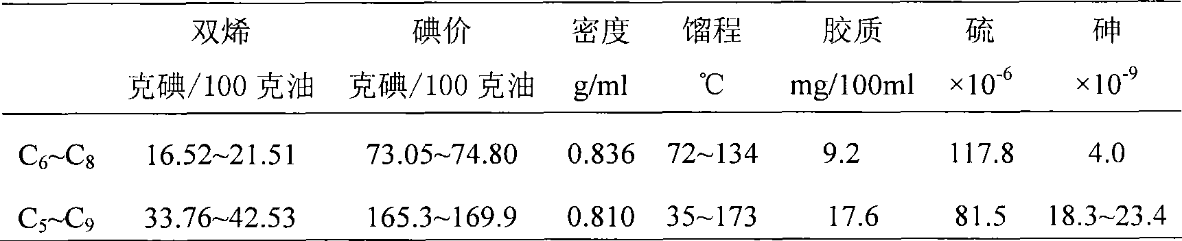 Full-cut fraction pyrolysis gasoline diolefin selective hydrogenation method