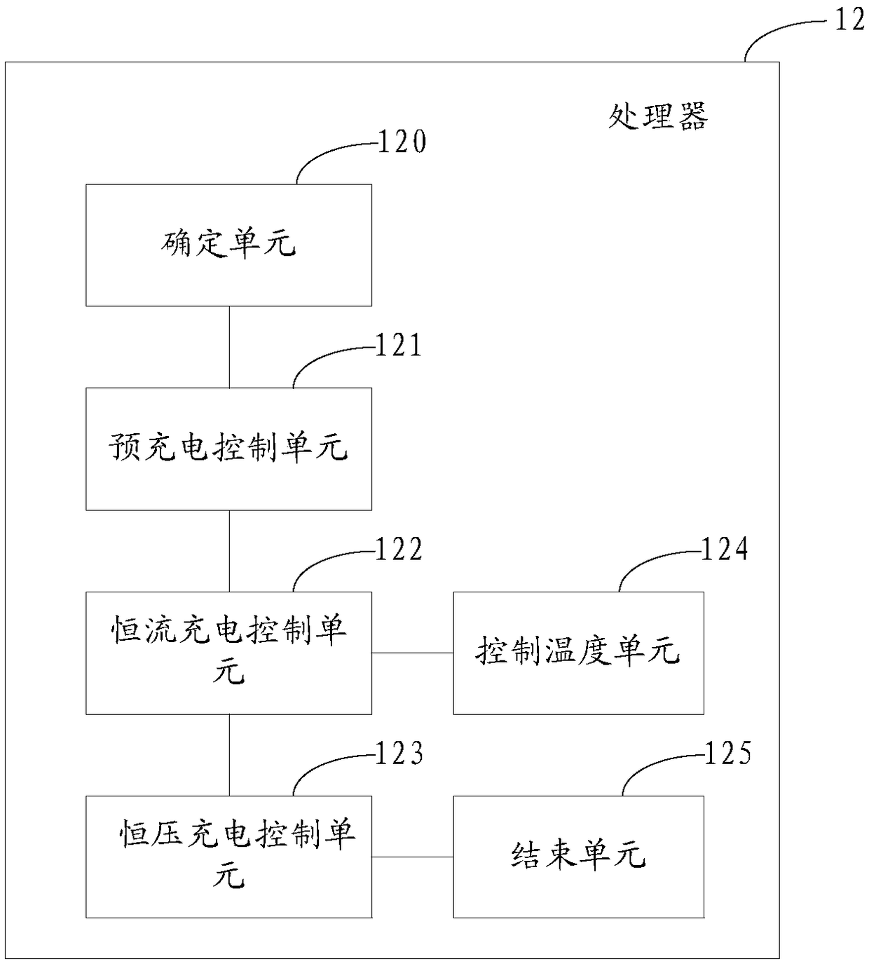 A charging control method and device