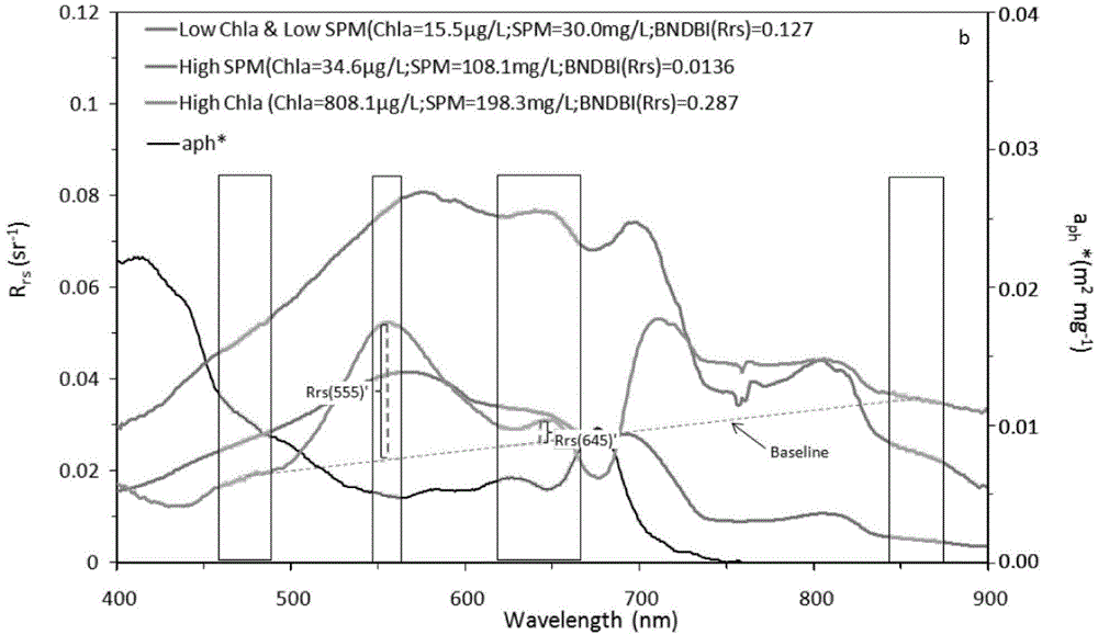 MODIS satellite high-precision monitoring method for chlorophyll-a in eutrophic lake water body