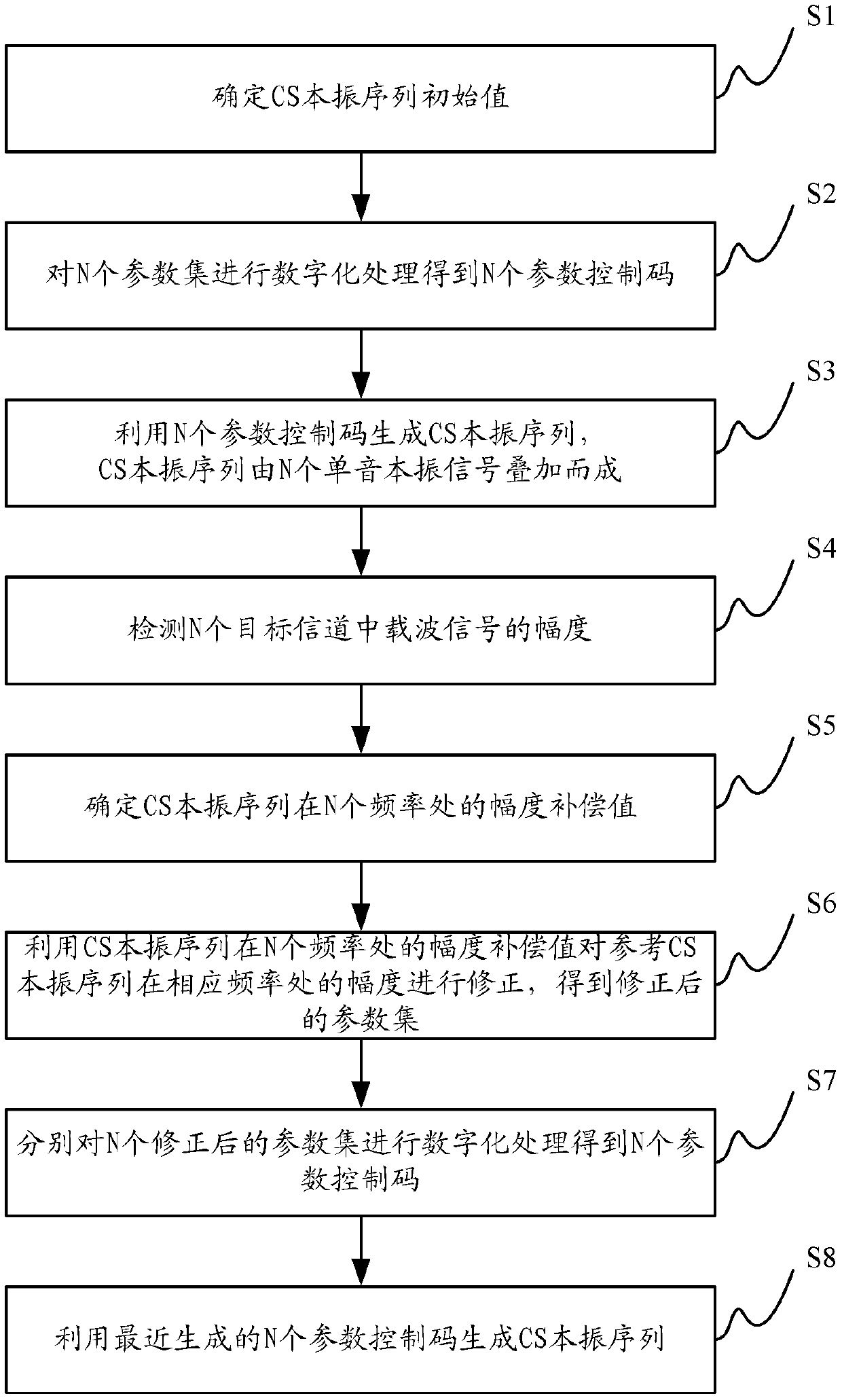 cs local oscillator sequence generation method, device, transmitter and receiver