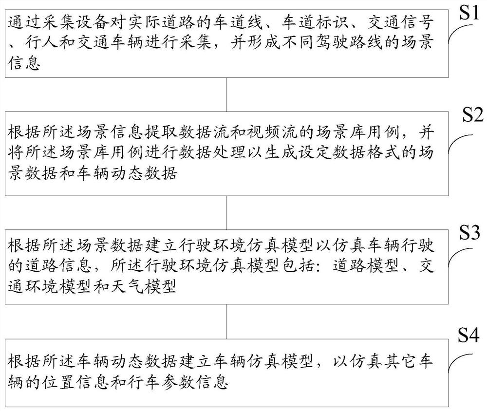 Simulation method and system for vehicle road virtual scene