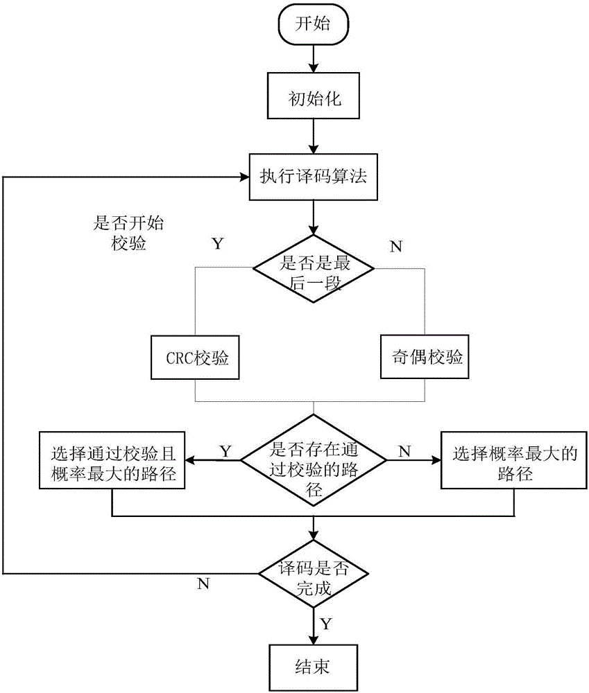 Polar code coding/decoding method