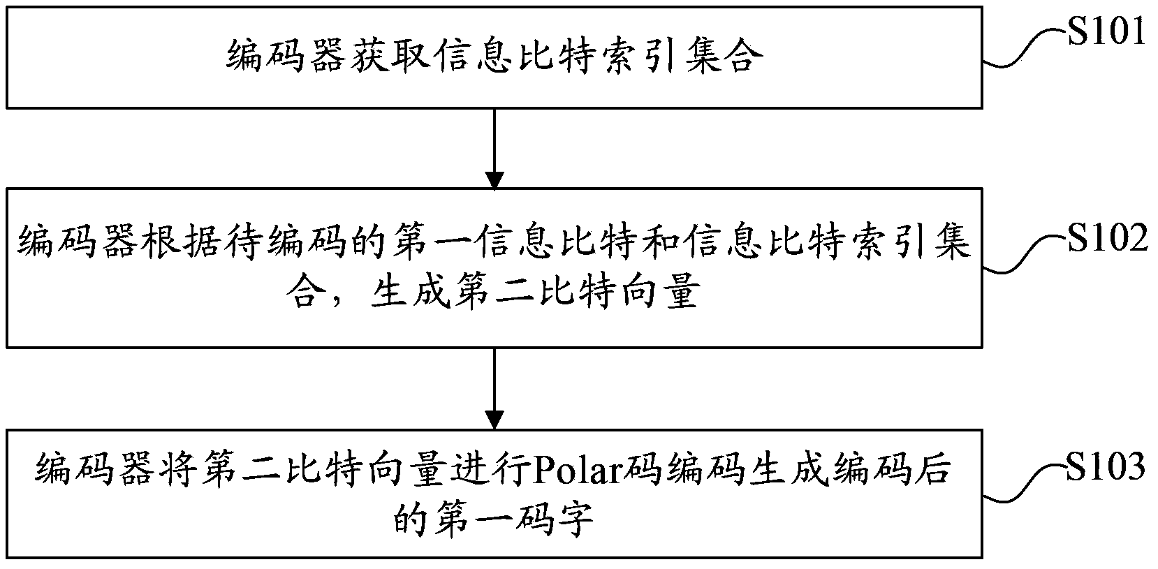 Channel coding and decoding method and device