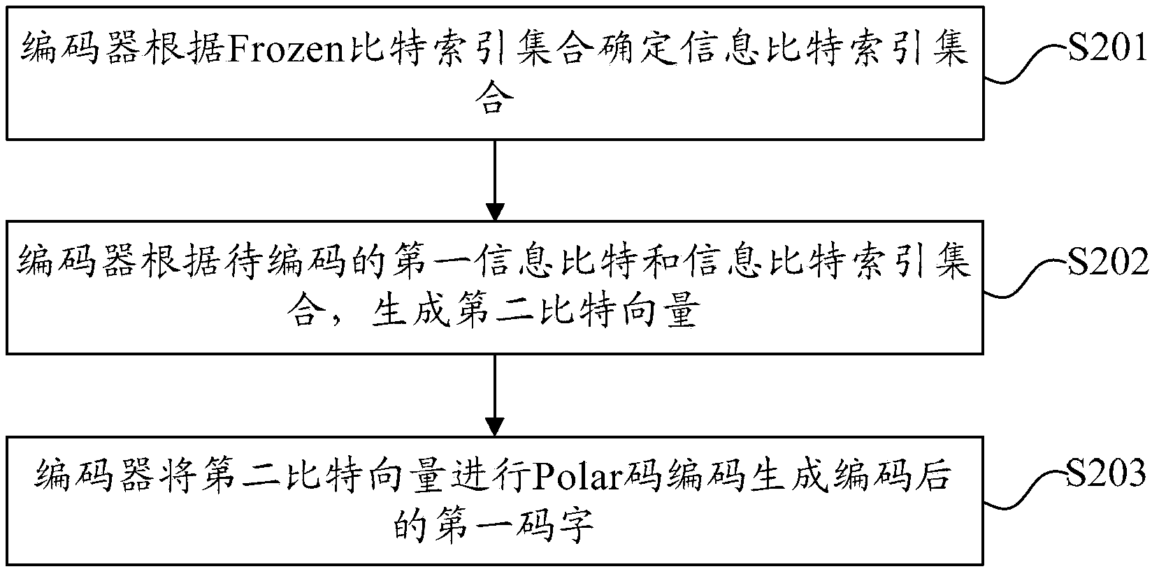 Channel coding and decoding method and device