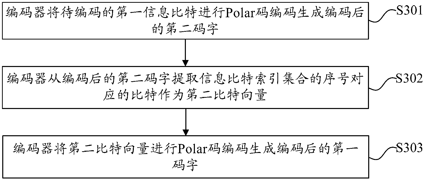 Channel coding and decoding method and device