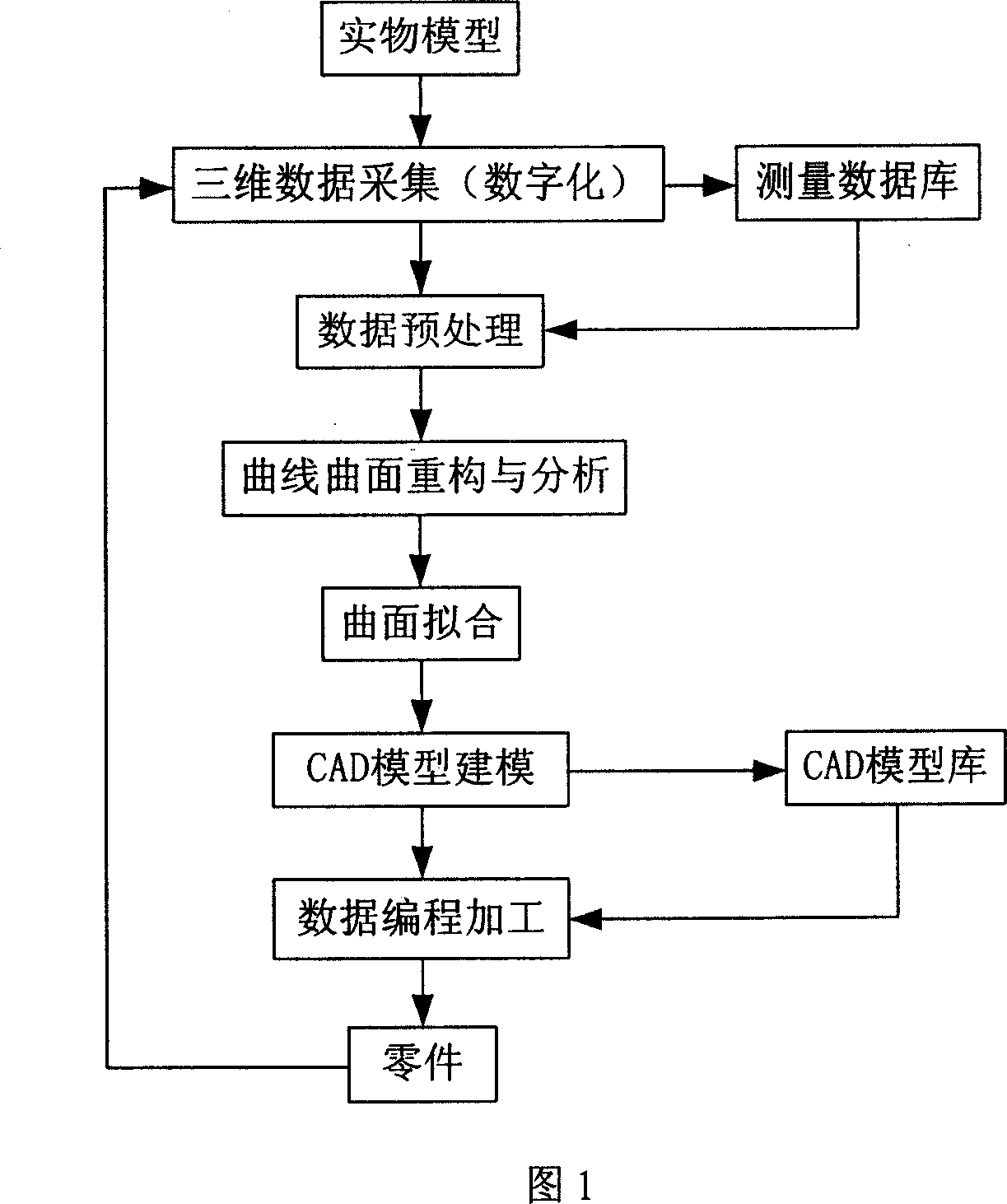 Gray code based phase development method in three-dimensional scanning system