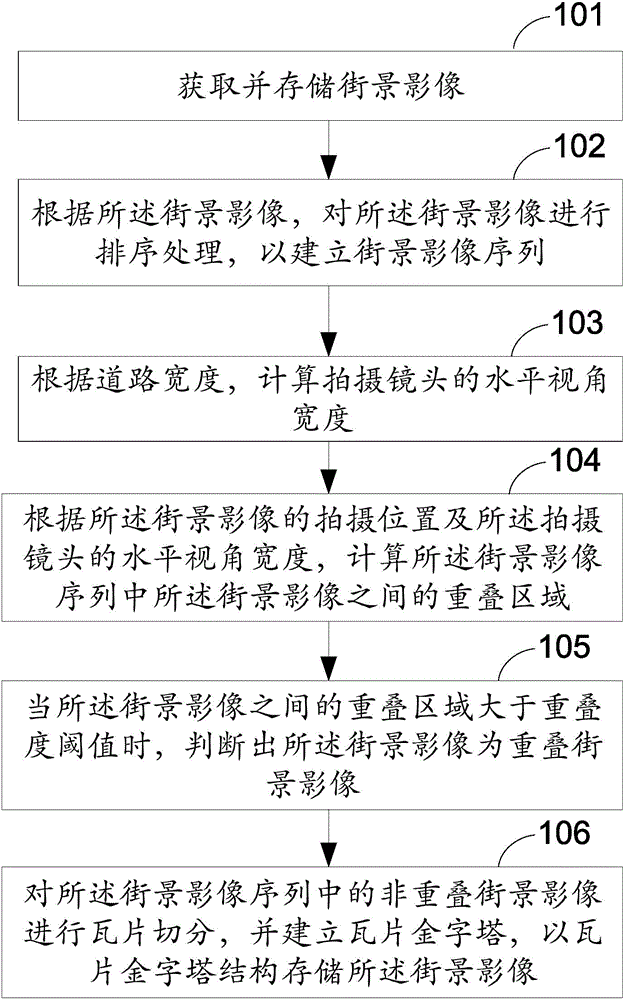 Street view image storage method and device based on mixed tile pyramids