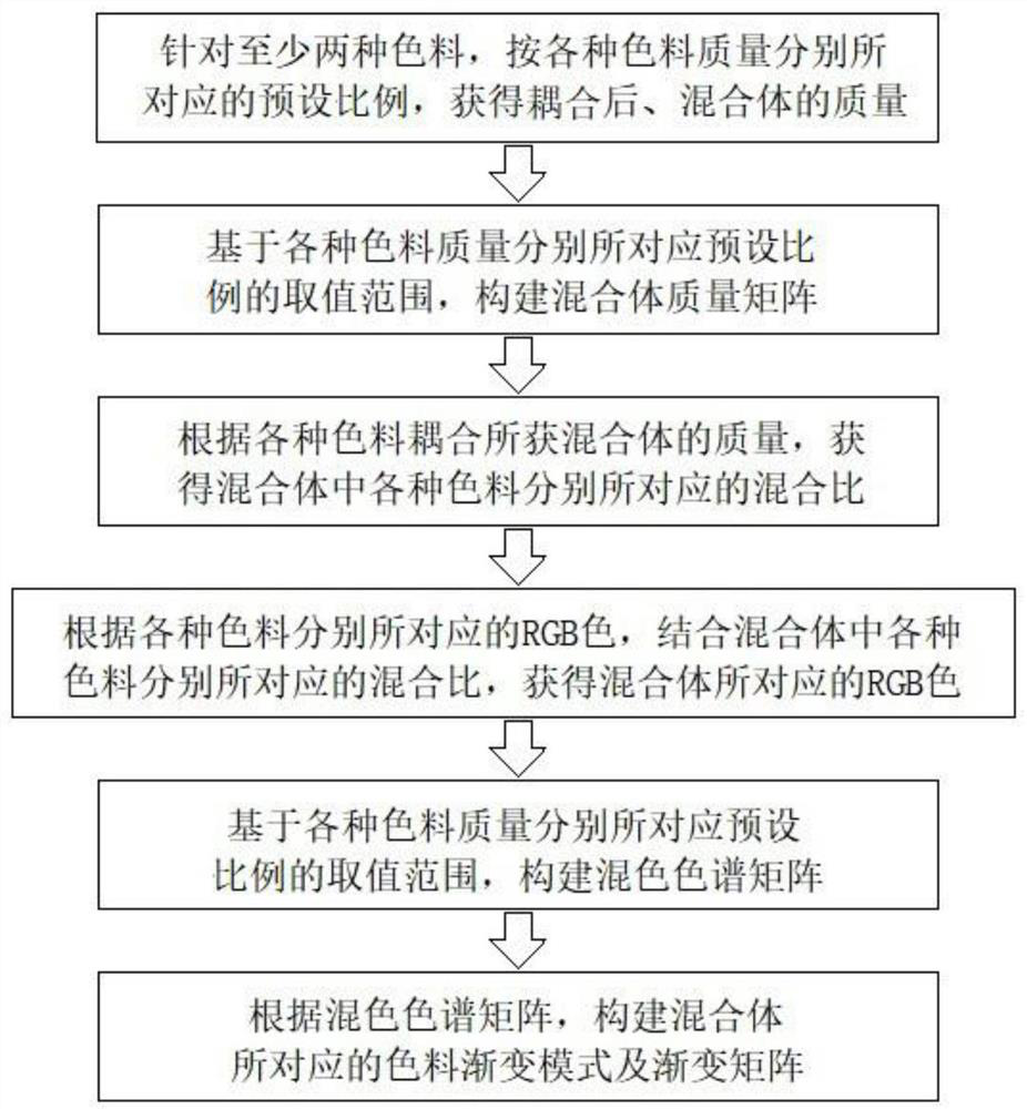 Construction and application of multi-dimensional coupling color mixing model and gradient chromatography matrix algorithm