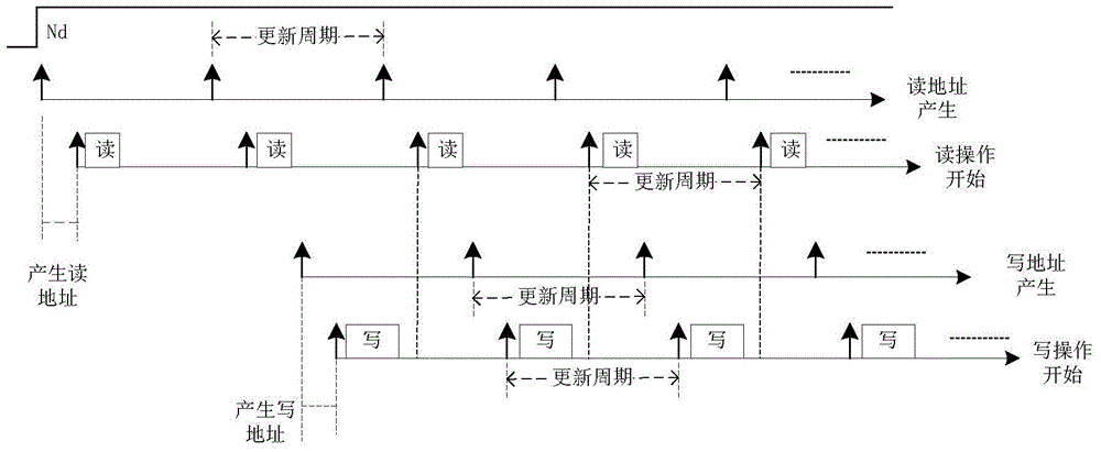 A five-dimensional dynamic stereo clutter map realization method based on ddr3-sdram