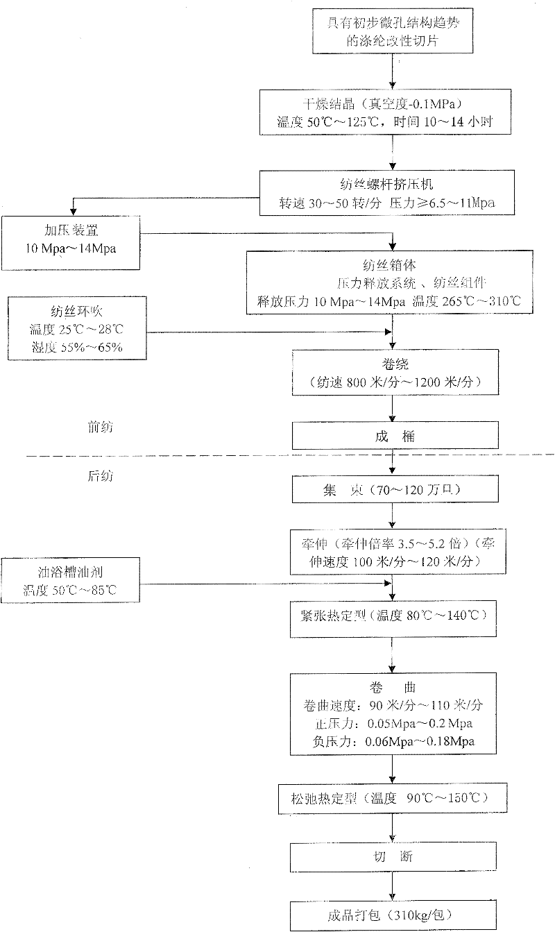 Modified chopped fiber of permanent porous high-moisture-absorption quick-drying terylene and preparation method thereof