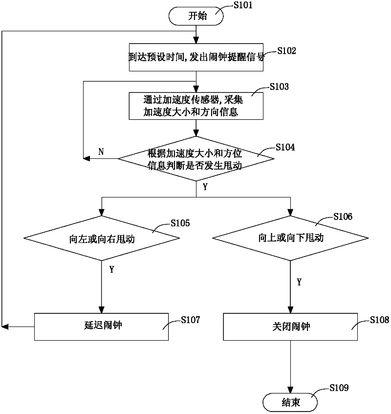 Alarm clock control method and system