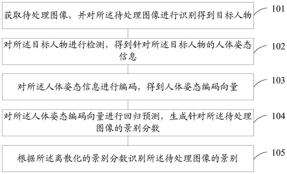 Scene recognition method and device, electronic equipment and readable storage medium