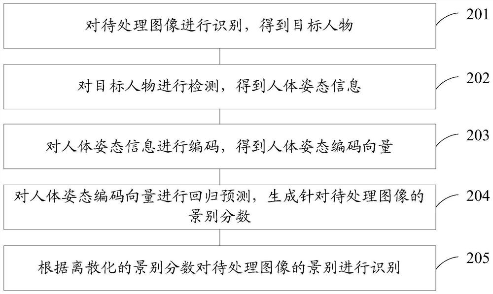 Scene recognition method and device, electronic equipment and readable storage medium