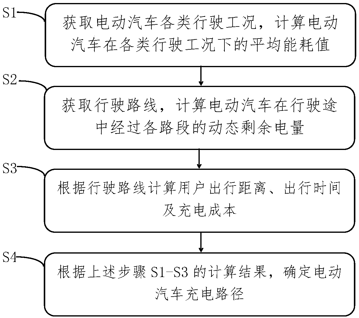 Charging path planning method and device for electric automobile