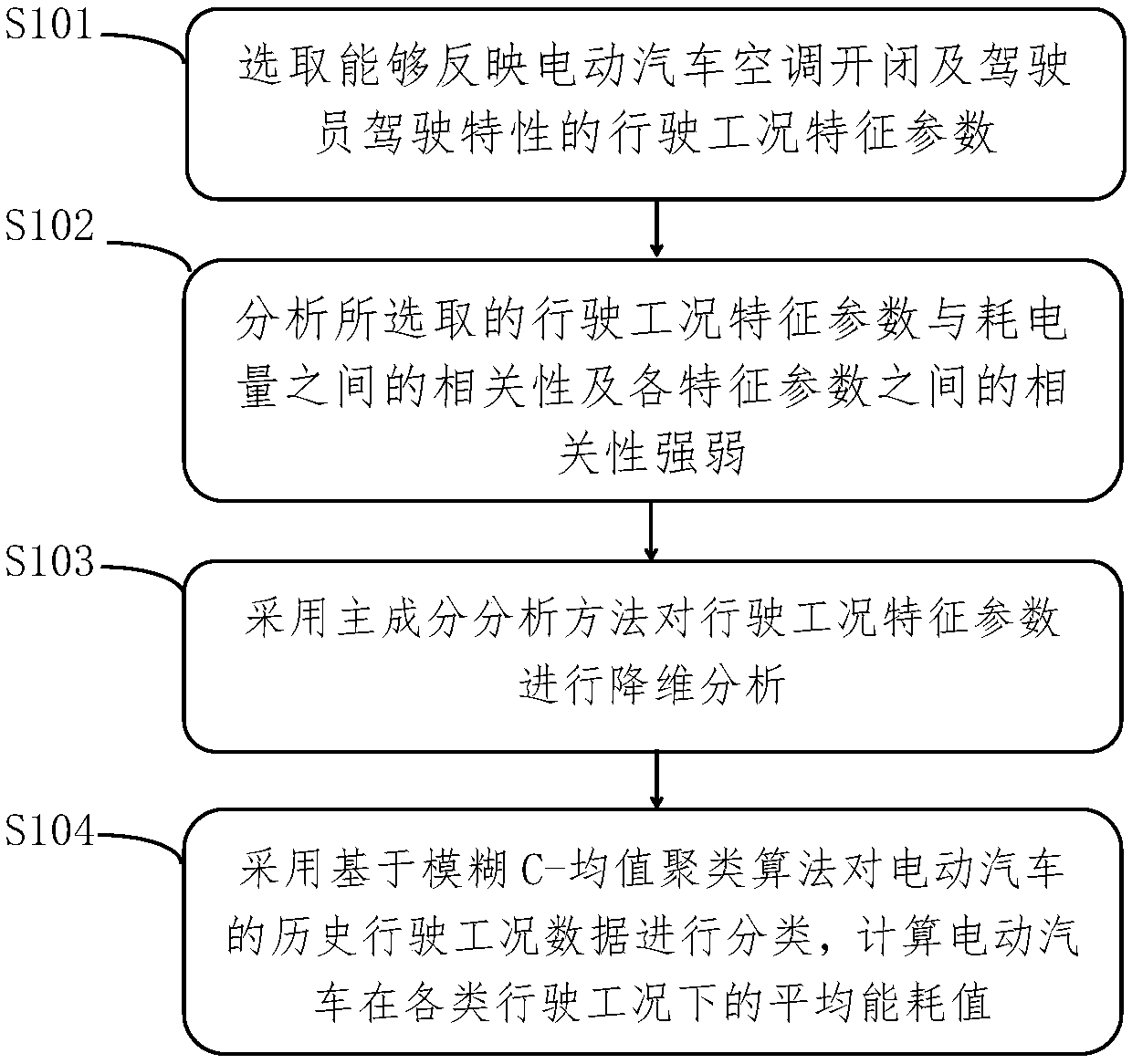 Charging path planning method and device for electric automobile