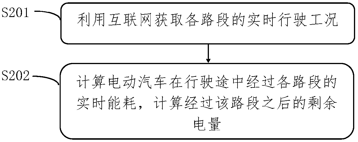 Charging path planning method and device for electric automobile