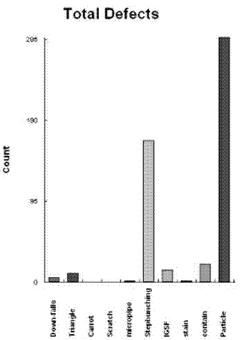 Method for reducing defects in silicon carbide epitaxial film