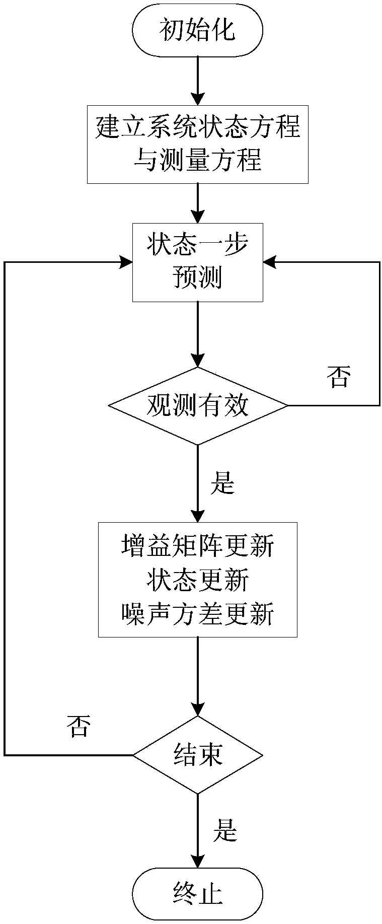 Adaptive Kalman filtering method of vehicle-mounted microinertia/satellite integrated navigation system