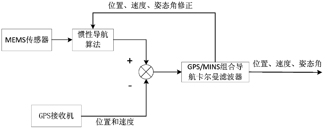 Adaptive Kalman filtering method of vehicle-mounted microinertia/satellite integrated navigation system