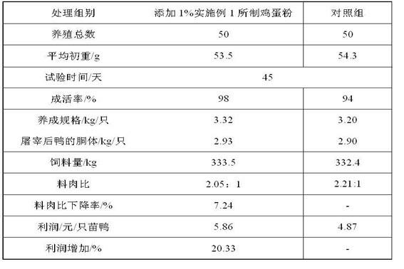 Egg meal beneficial to intestinal health of breeding animals and preparation method thereof