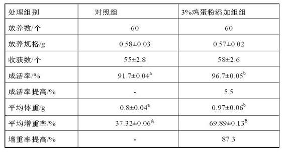 Egg meal beneficial to intestinal health of breeding animals and preparation method thereof