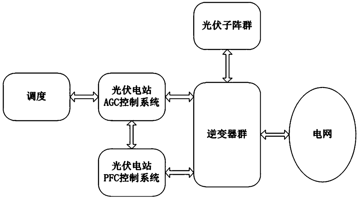 Primary frequency modulation control method and system for photovoltaic power station based on multi-master station coordination control