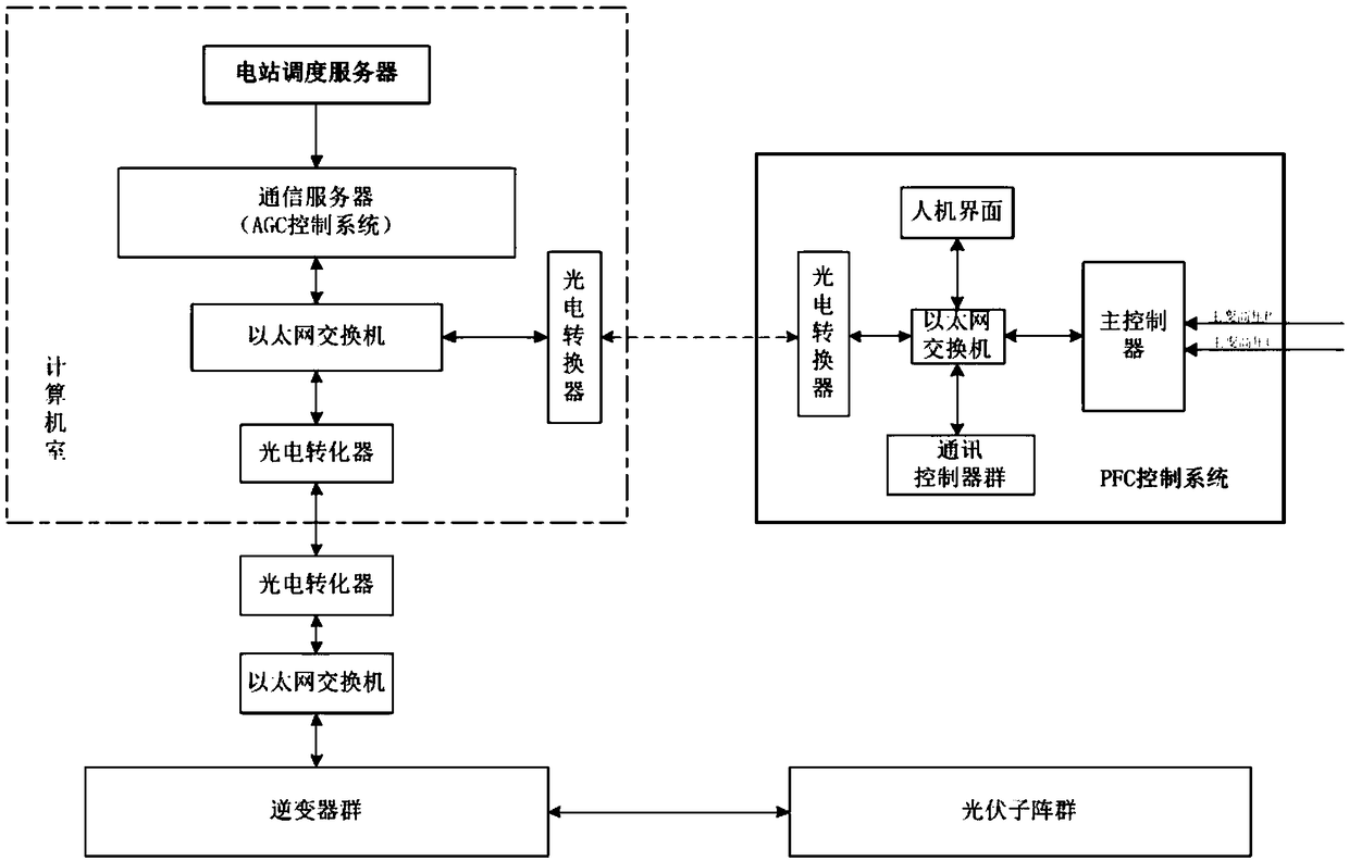 Primary frequency modulation control method and system for photovoltaic power station based on multi-master station coordination control