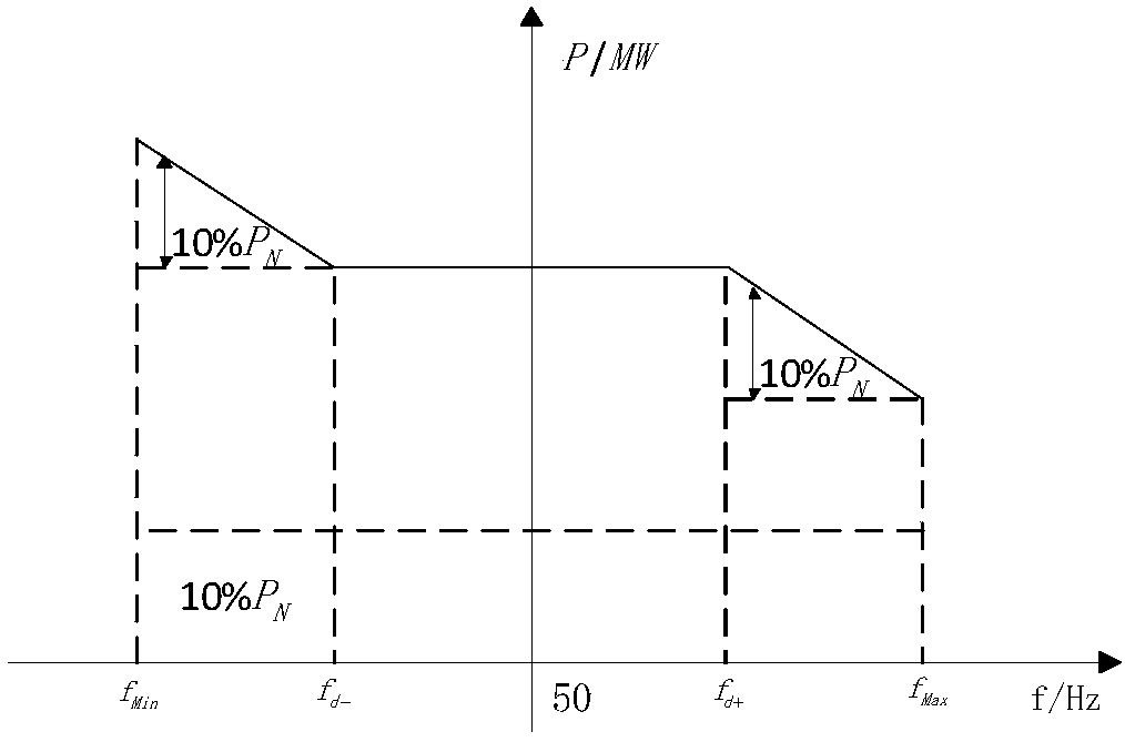 Primary frequency modulation control method and system for photovoltaic power station based on multi-master station coordination control