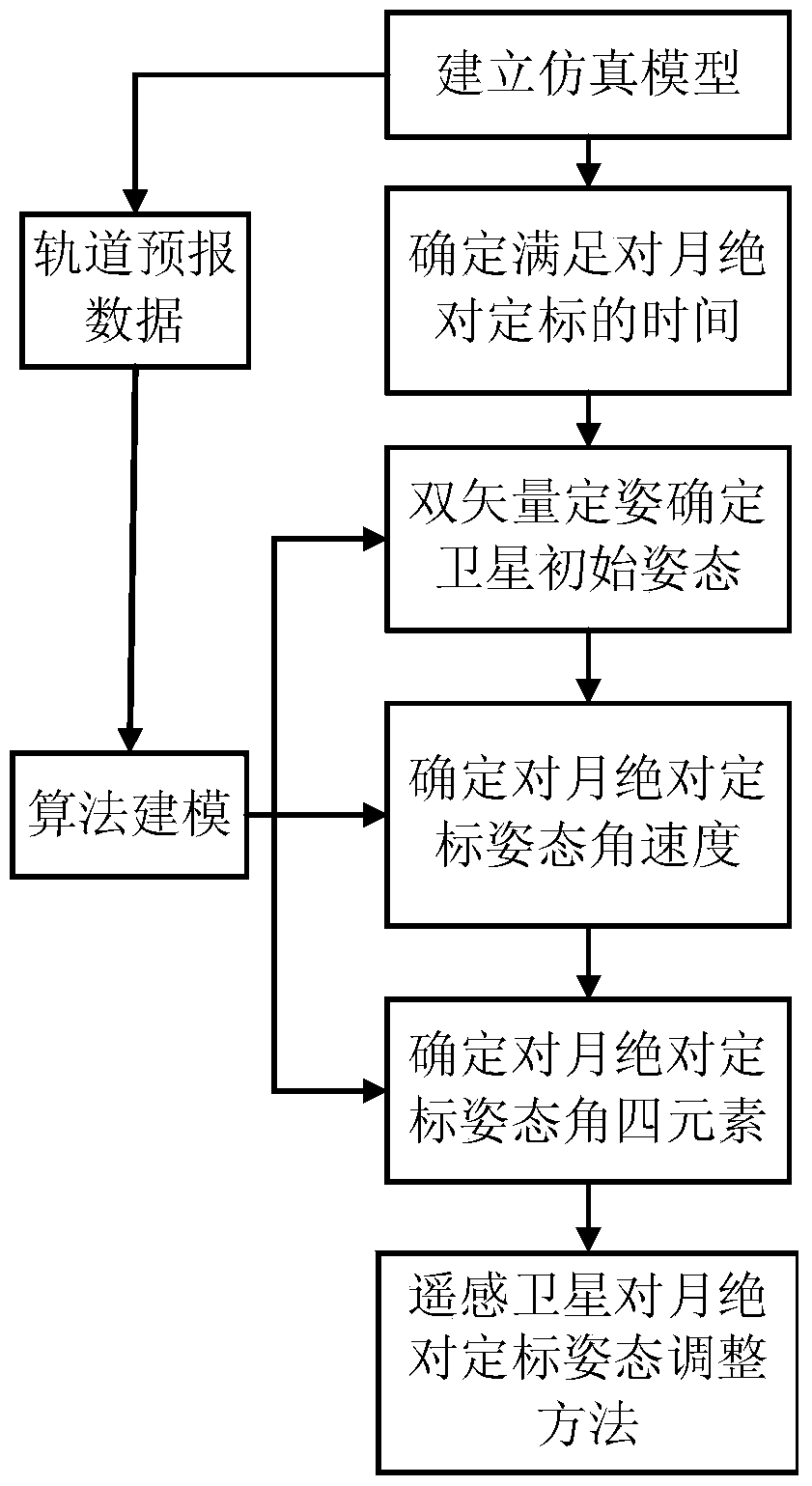 Attitude Adjustment Method of Remote Sensing Satellite to Moon Absolute Calibration