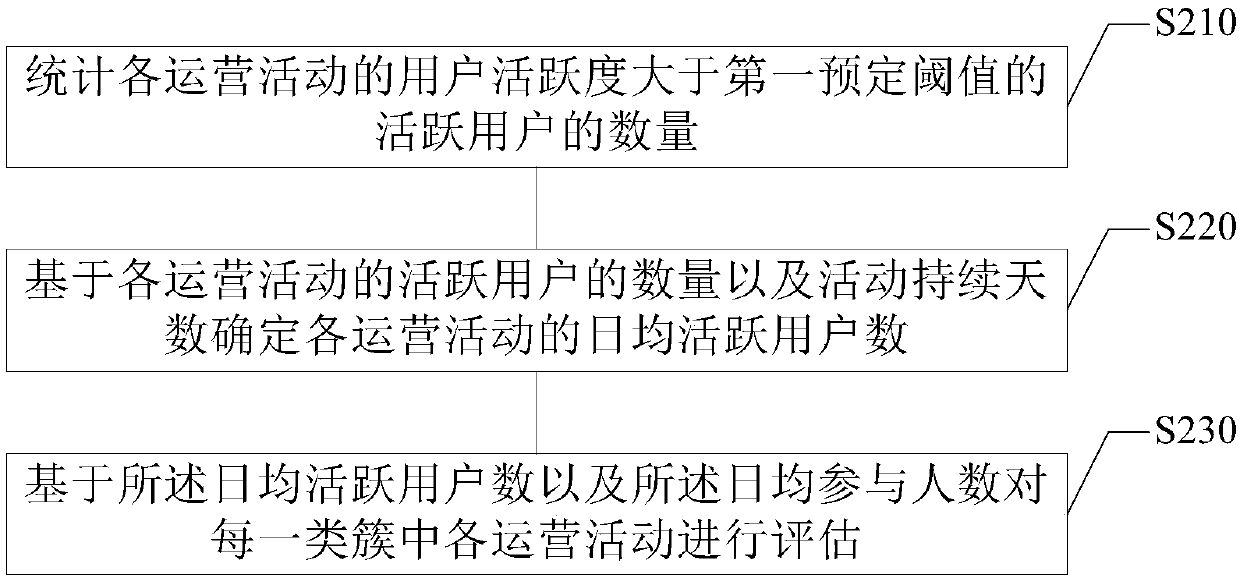 Activity evaluation method and device, electronic device and storage medium