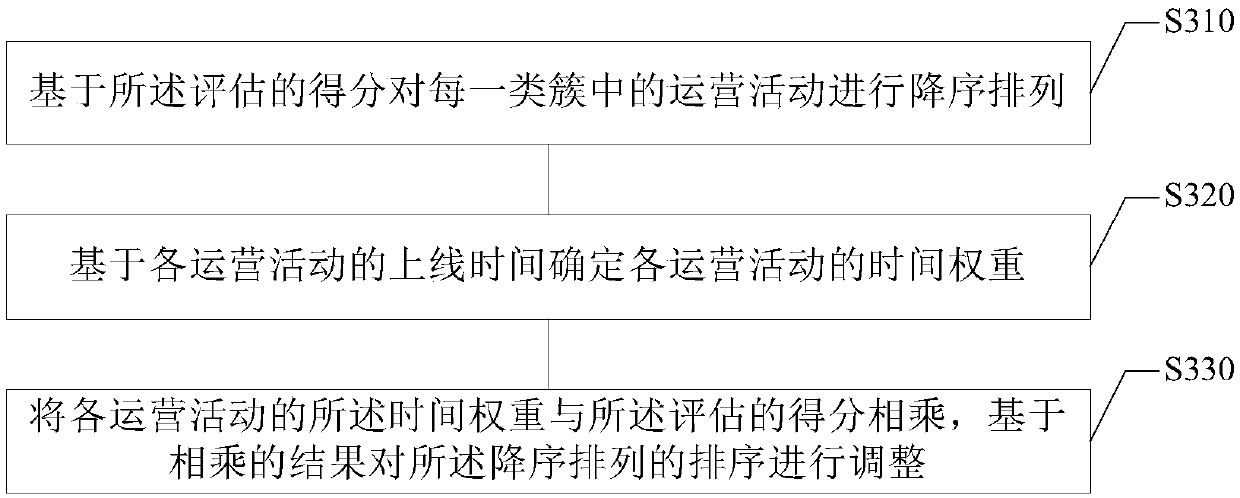 Activity evaluation method and device, electronic device and storage medium